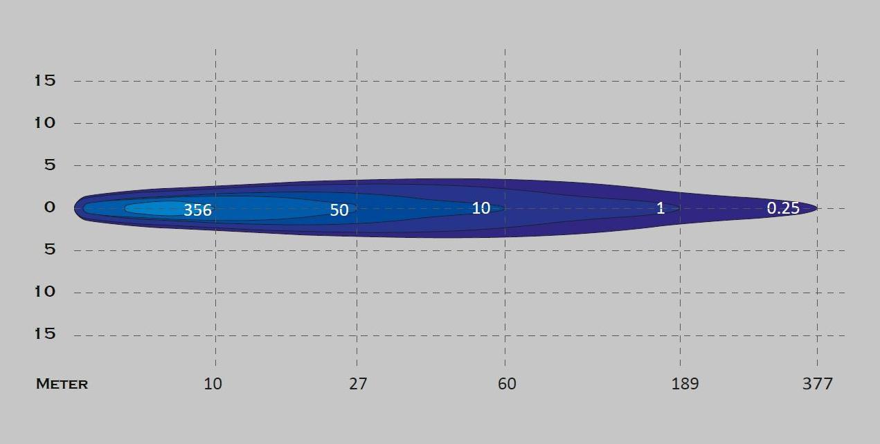 LED Lightbar Zusatzscheinwerfer 8° SPOT